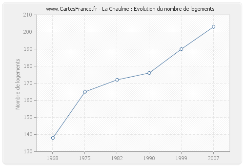 La Chaulme : Evolution du nombre de logements